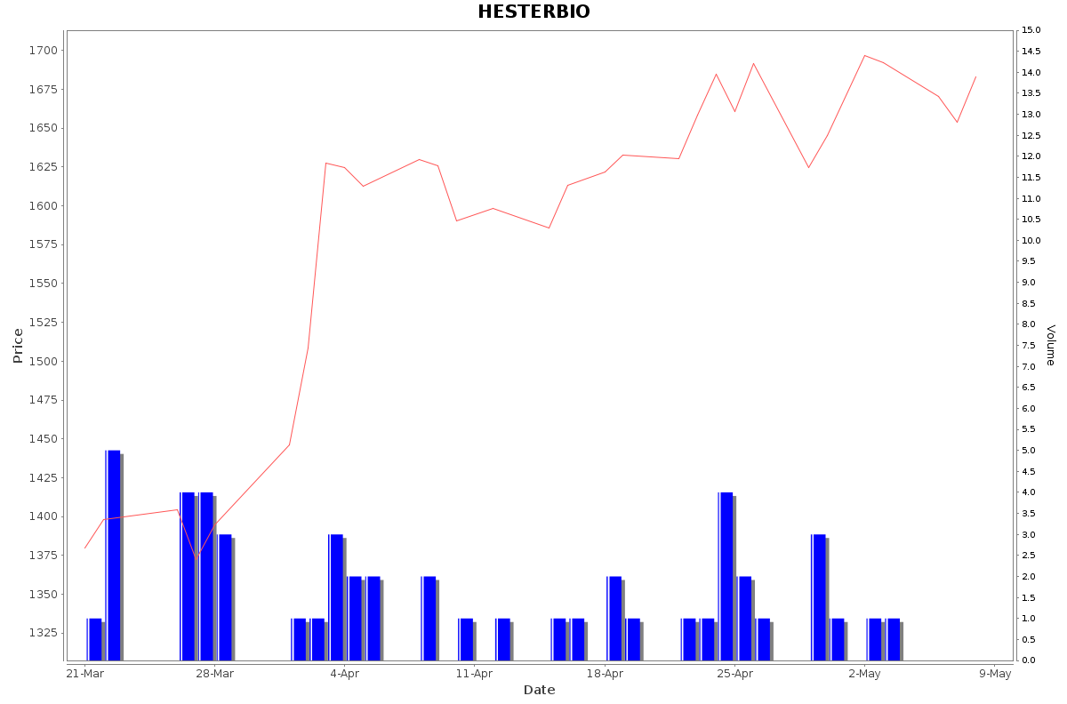 HESTERBIO Daily Price Chart NSE Today